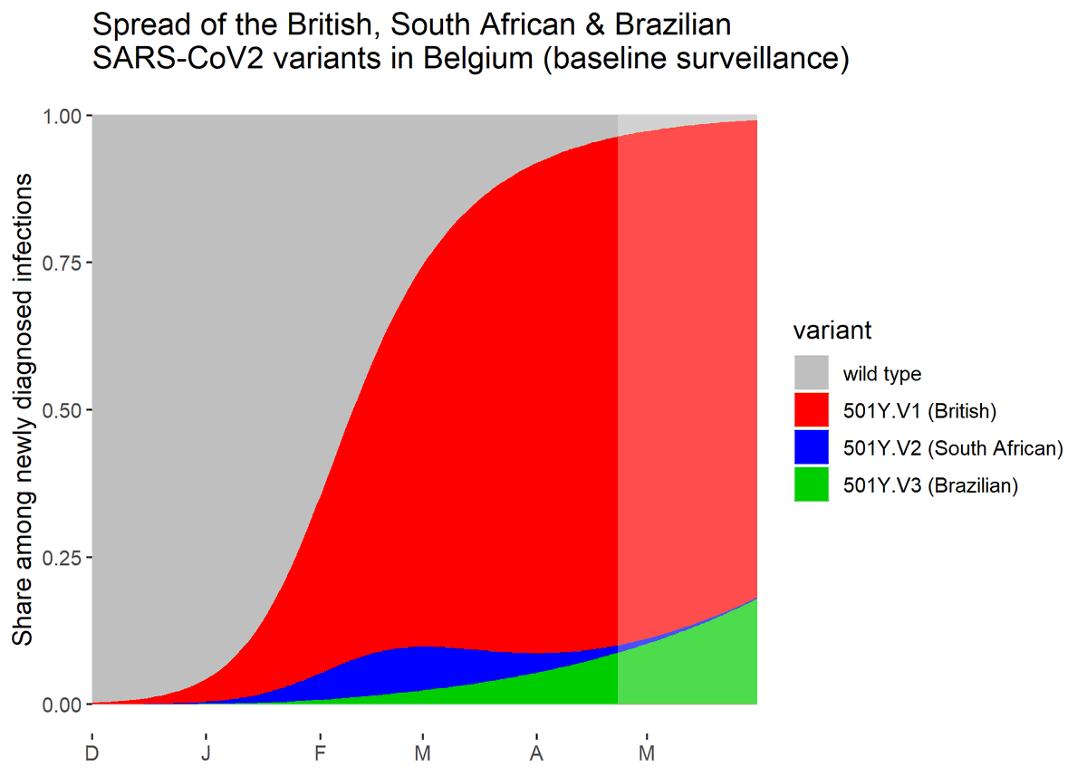 (2/11) A multinomial fit to these data shows that while the South African variant is outcompeted, the Brazilian variant has a small but significant growth advantage over the UK variant ( of 2% per day, p=0.0003).
