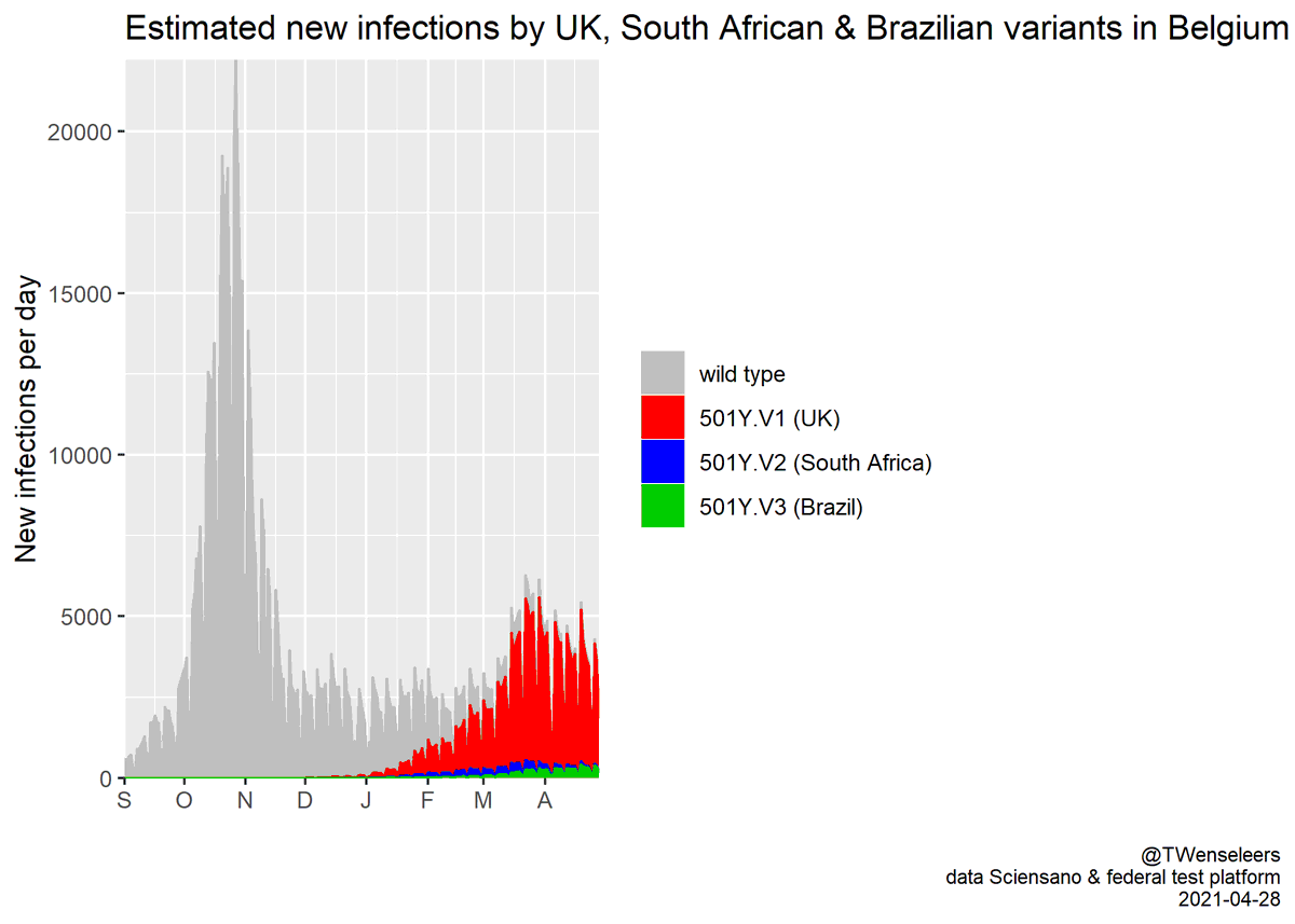 (4/11) If this multinomial fit is mapped onto new case data as reported by  @sciensano we get this figure. Wild type, UK variant and South African variant declining, but not 100% sure about the Brazilian variant.