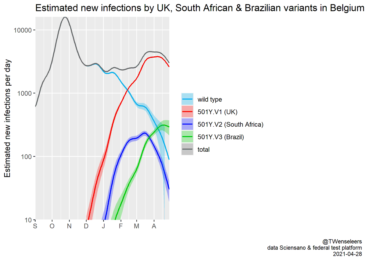 (5/11) You can judge for yourself - here, in a figure also showing the confidence intervals. Brazilian variant is declining, but only barely, and it cannot be excluded it's currently actually increasing in absolute terms.