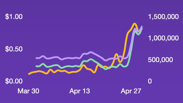 #9:  @0xPolygon is currently doing ~1M daily txs and has onboarded numerous  #DeFi blue chip projects, including  @AaveAave which has >$2B in liquidity there -- disproving the "Ethereum can't scale" narrative.