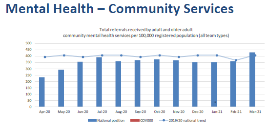 SteveWatkinsNHS's tweet photo. Good News - Referrals to UK adult mental health services returned to their pre-Covid levels for the first time in March 21 after lagging for the previous year, referrals 5% higher than historic rates in March @zoe__morris @Ellie_NHSBN @NHSBenchmarking @JNhsbn @CatTurton https://t.co/0lHRZpaKP4