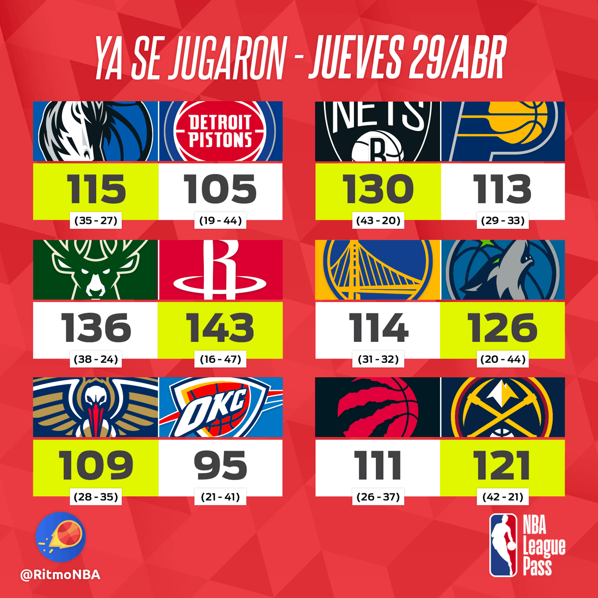 RitmoNba's tweet photo. ✍️ RESULTADOS - Jornada #123 💾
Los seis de ayer.
📰 Nuestro Newsletter:
🔥 Es gratuito
📩 Llega todos los jueves a tu bandeja de entrada
🎙️ Lo escribe nuestro Álvaro Martín
📝 Apúntate aquí: https://t.co/lxsqrcEFm1
#nbaenespanol #resultadosnba #partidosnba #nba #nbaespanol https://t.co/BTzuBkdb0Q