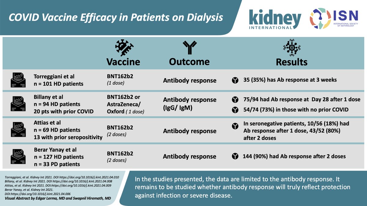 .<a href="/Kidney_Int/">Kidney International</a> compiled a special #COVID19 Immunization Package, comprising of ten articles related to #COVIDVaccination and patients with kidney disease.

On the framework of #WorldImmunizationWeek, access the ISN e-Digest and review these articles here: theisn.org/edigest-april/