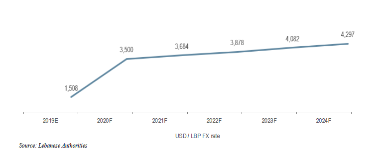 Some attacked the plan that set the Lira at LL3,500 per dollar and depreciates it toward LL4,300 in 2024. Now the lira trades at LL12,500Some criticized it because it had no economic vision, but that was not the purpose of the plan. An economic plan was actually being prepared