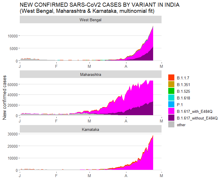 (7/11) A multinomial fit shows growth advantage of Indian variant relative to UK variant is similar to that of the UK variant relative to the wild type in other countries. So sort of like the UK variant squared. Epidemic waves also coincide with B.1.617 becoming dominant.