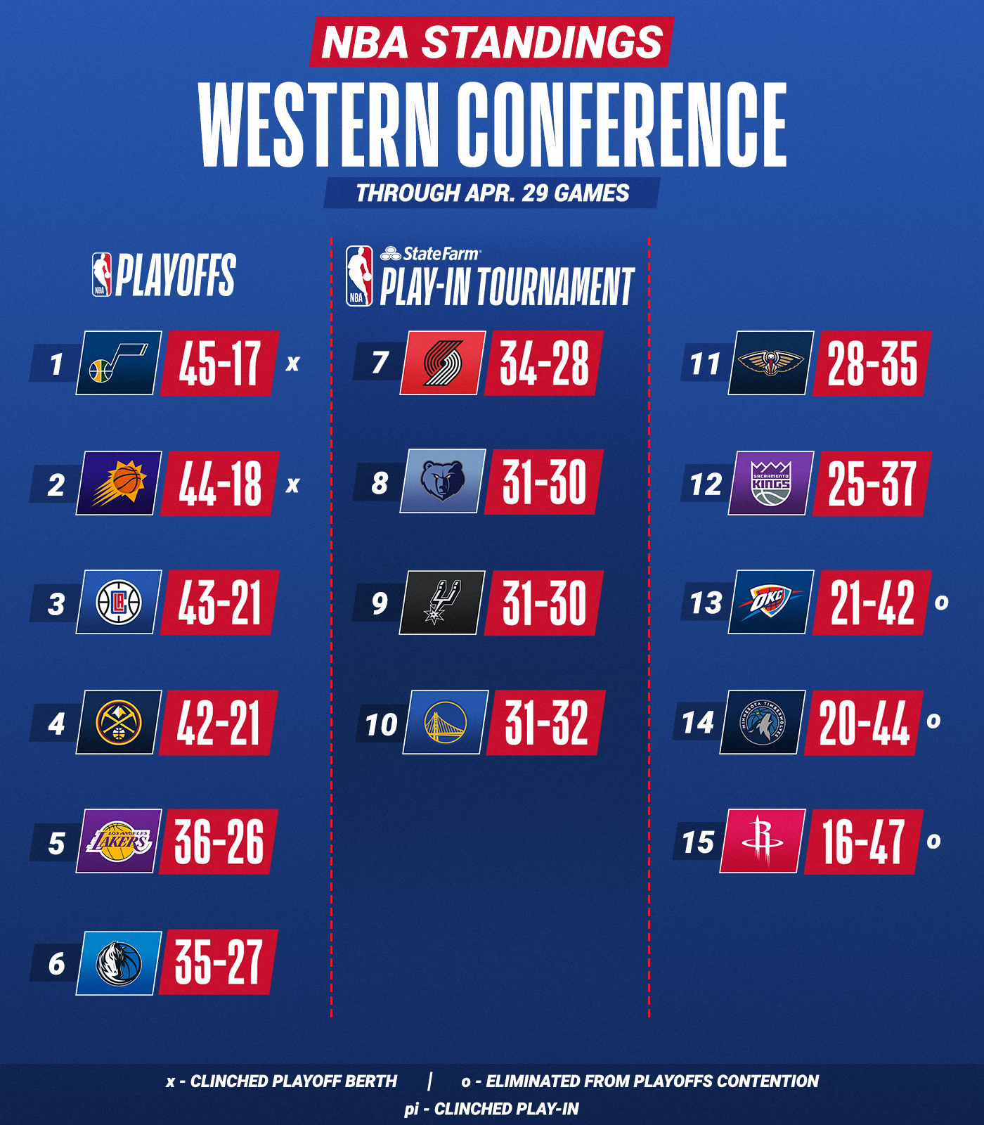 NBA Playoffs picture 2022 ; NBA standings today ; NBA standings