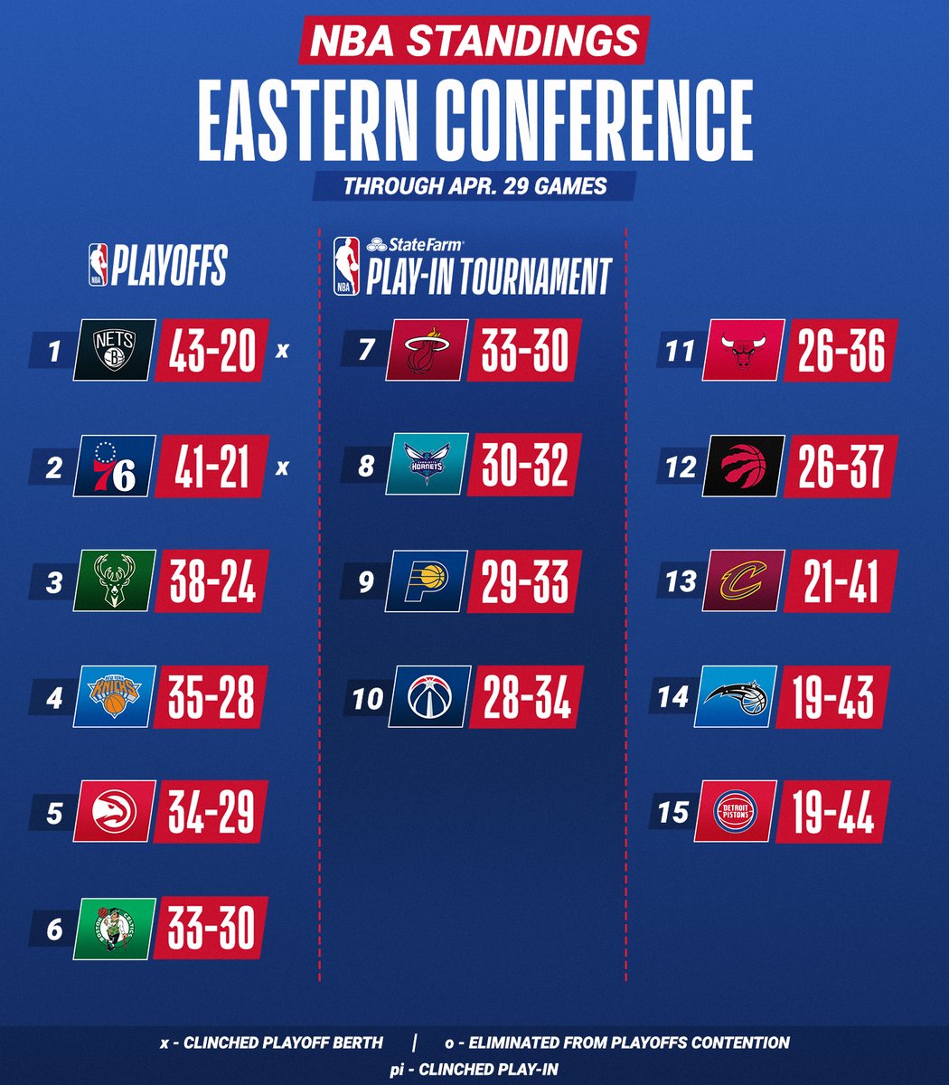 Nba Western And Eastern Conference Standings 2021 - nbabv