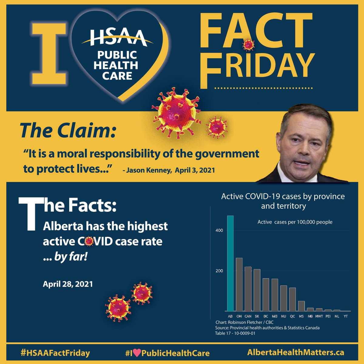 HSAAlberta's tweet photo. Jason Kenney says, "it is the moral responsibility of the government to protect lives...", yet, Alberta has the highest number of active COVID-19 cases per 100,000 people in the entire country.
#IHeartPublicHeathCare #HSAA #abhealth #abpoli #ableg #HSAAFF #FactFriday https://t.co/hIcH9qJB28