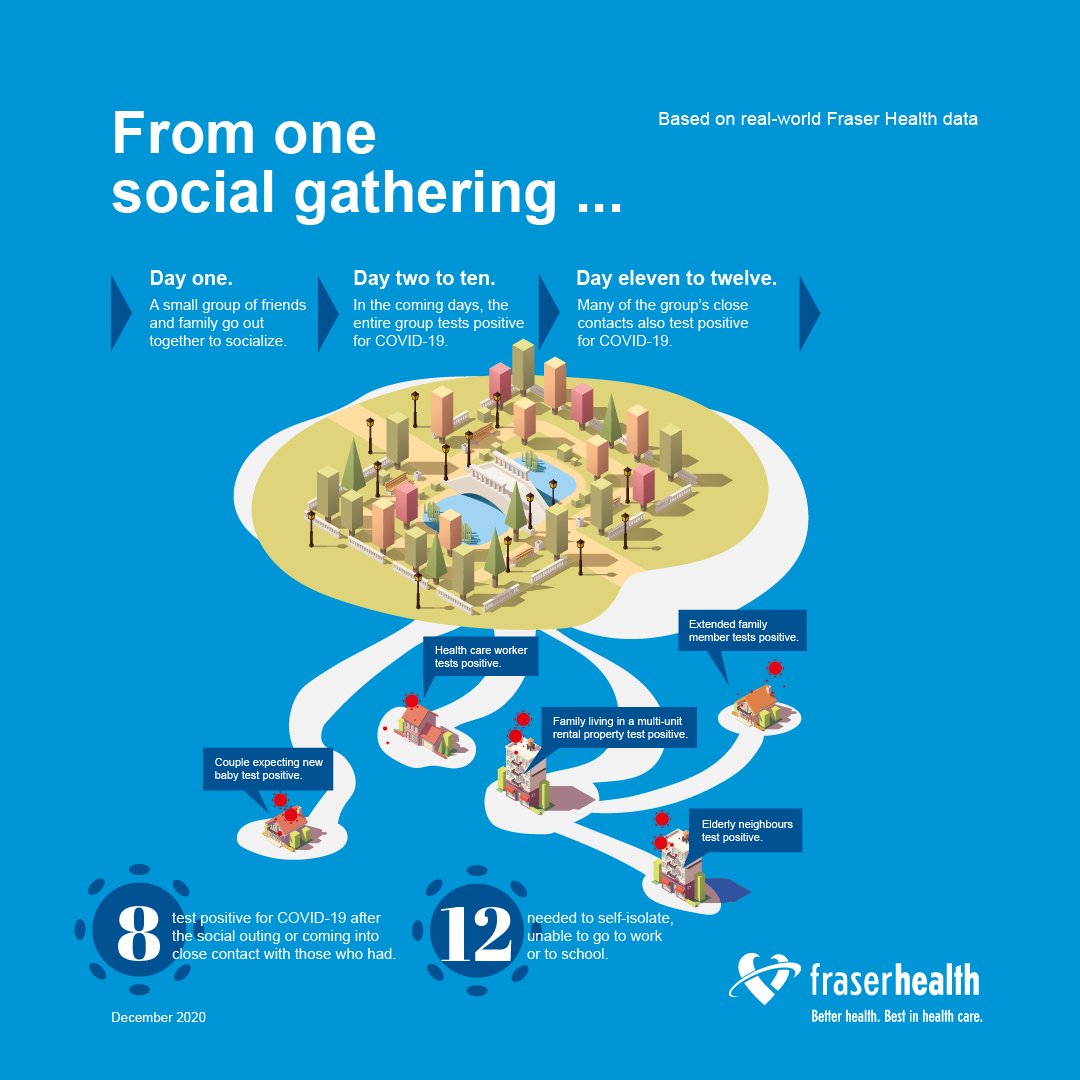 From what we know of COVID-19, substantial ongoing transmission was quite likely averted due to this program and the great engagement of students. (Illustration from our friends up the road  @FraserHealth.) /