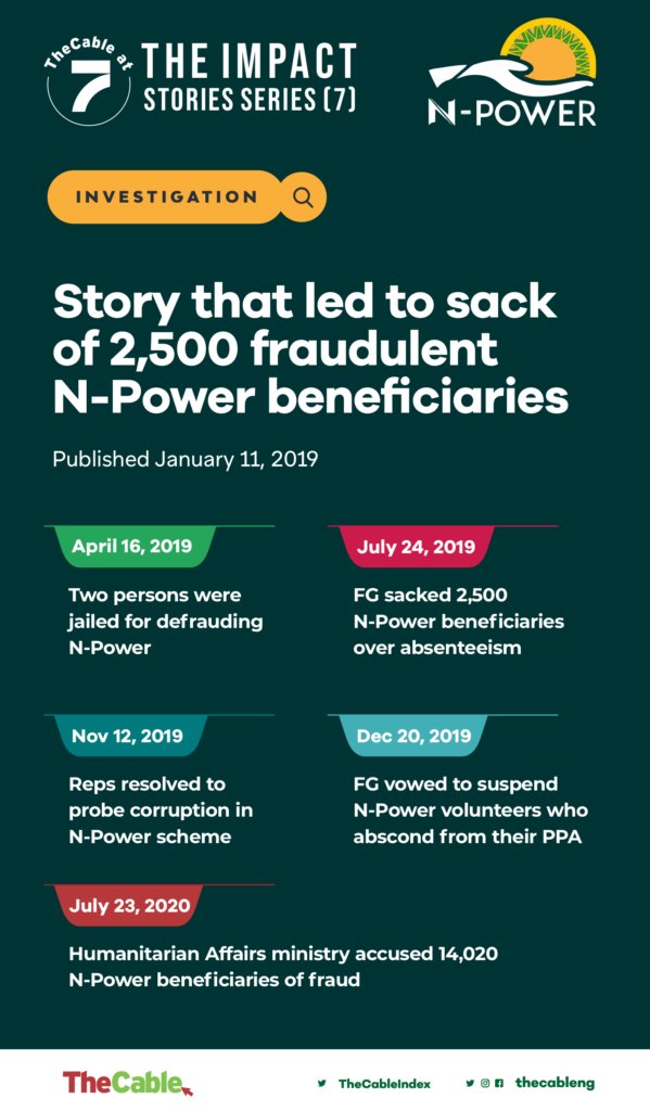 thecableng's tweet photo. TheCable at 7 Impact Stories Series (7): The story that 'sacked' 2,500 fraudulent N-Power beneficiaries | TheCable https://t.co/1iemEQfwpr
#TheCableAtSeven #TheCableIndex https://t.co/buTZ2WWstB
