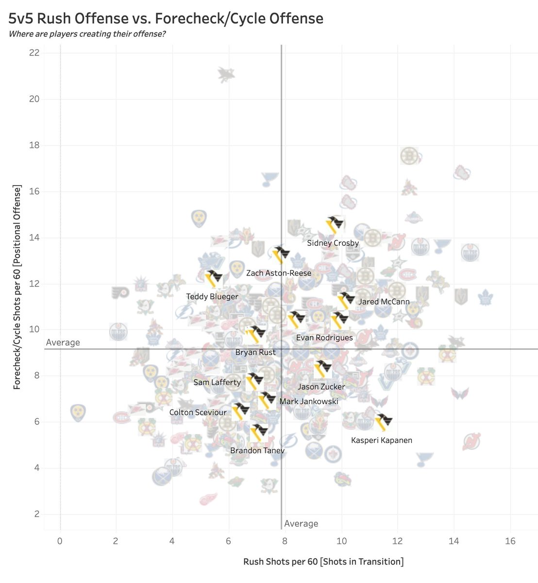 Out of his 23 5v5 points, 14 have come off of rush plays. Per Corey Sznajder's data, he ranks near the bottom of the team in terms of shots off the forecheck or cycle, and 1st in shots off the rush.
