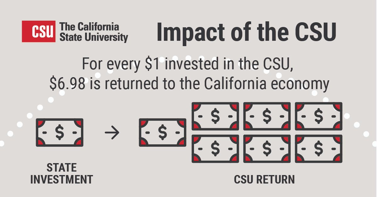 CSUforCA's tweet photo. Factoring in in the impact of alumni earnings, the return on investment in the CSU is nearly $30. This is a testament to the value of a CSU degree and the social mobility it offers, making the CSU a wise investment for the state. #CSUforCA https://t.co/sqmepUglGf
