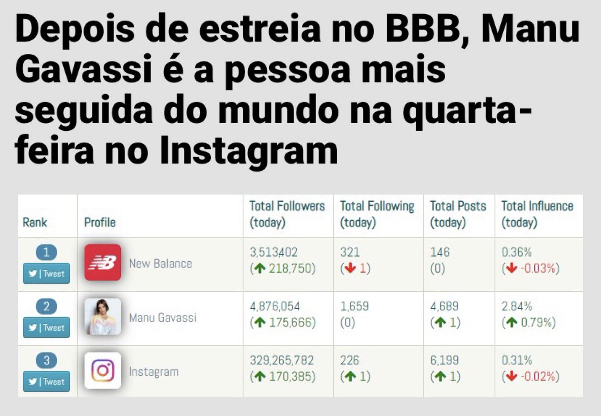 manugchart's tweet image. “BBB20” - Manu Gavassi