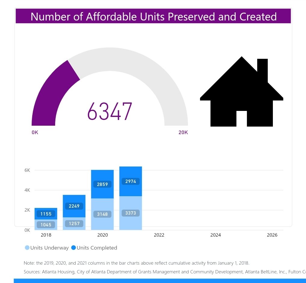 All of these projects will help make a dent in the goal of 20,000 affordable housing units by 2026. But more can always be done because there are just as many luxury units going up around the city. 9/ https://www.atlantaga.gov/government/mayor-s-office/projects-and-initiatives/affordable-housing-dashboard