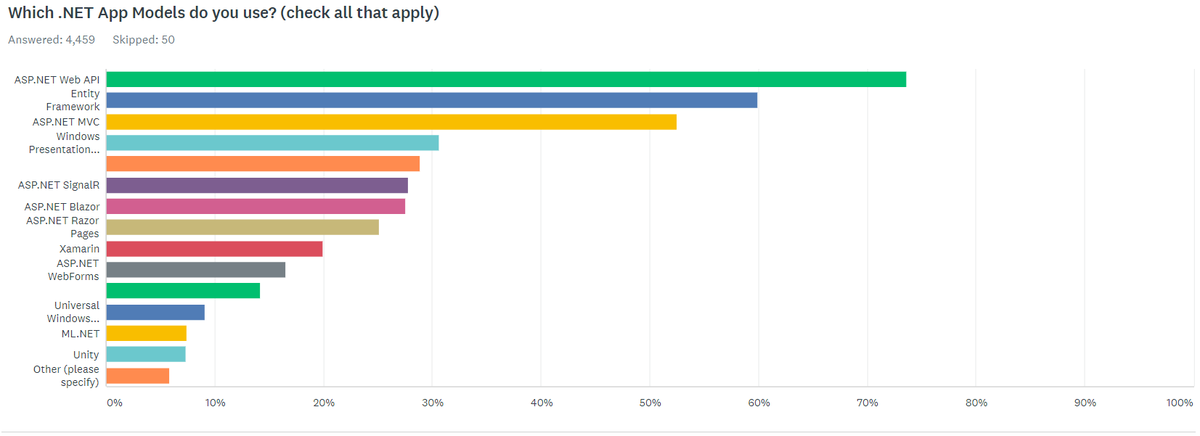 VSMdev's tweet image. What's the Top App Model Used by .NET Developers?
First-ever survey of .NET developers by the .NET Foundation reaffirms that the web rules.
visualstudiomagazine.com/articles/2021/…
#netfoundation #Dotnet #aspdotnet #dotnetcore #netcore