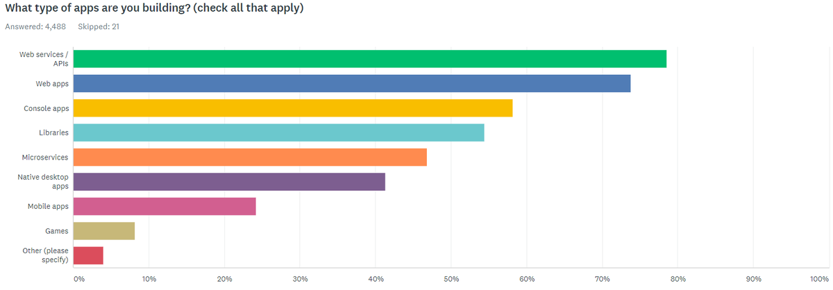 dramel's tweet image. What's the Top App Model Used by .NET Developers?
First-ever survey of .NET developers by the .NET Foundation (@dotnetfdn) reaffirms that the web rules.
visualstudiomagazine.com/articles/2021/…
#netfoundation #Dotnet #aspdotnet #dotnetcore #netcore