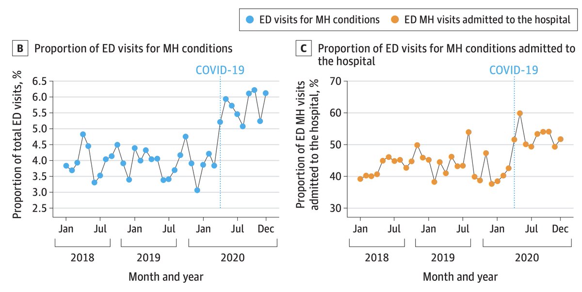Chris Bonafide, MD, MSCE (he/him) (@chris_bonafide) on Twitter photo Really proud of our first year PHM fellow <a href="/EvanDaltonMD/">Evan Dalton, MD, MSHP</a> for his work contributing to this important paper focused on ED mental health visits during the pandemic. Great work @polinakrass <a href="/StephDoupnikMD/">Stephanie Doupnik, MD, MSHP</a> <a href="/PEMatCHOP/">CHOP Pediatric Emergency Medicine</a>
jamanetwork.com/journals/jaman… Really proud of our first year PHM fellow <a href="/EvanDaltonMD/">Evan Dalton, MD, MSHP</a> for his work contributing to this important paper focused on ED mental health visits during the pandemic. Great work @polinakrass <a href="/StephDoupnikMD/">Stephanie Doupnik, MD, MSHP</a> <a href="/PEMatCHOP/">CHOP Pediatric Emergency Medicine</a>
jamanetwork.com/journals/jaman…