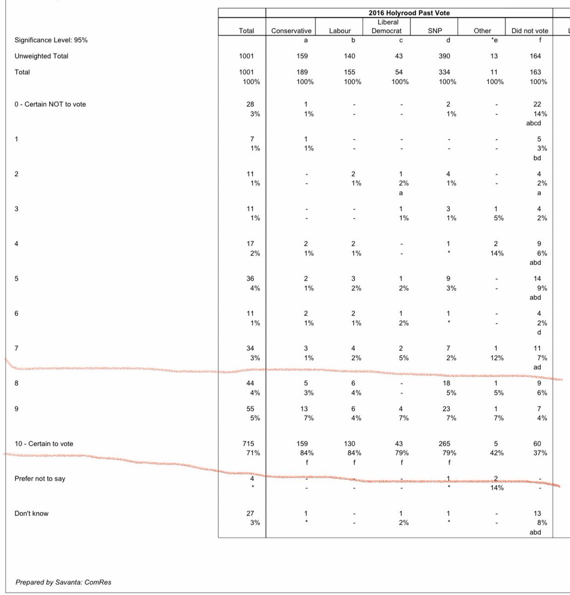 SavantaComRes 29 April 20210 = certain NOT to vote10= CERTAIN to voteLet’s start by focusing on the % certain to vote (10) and also the most most likely to vote (8,9,10) for each party.(2/17)