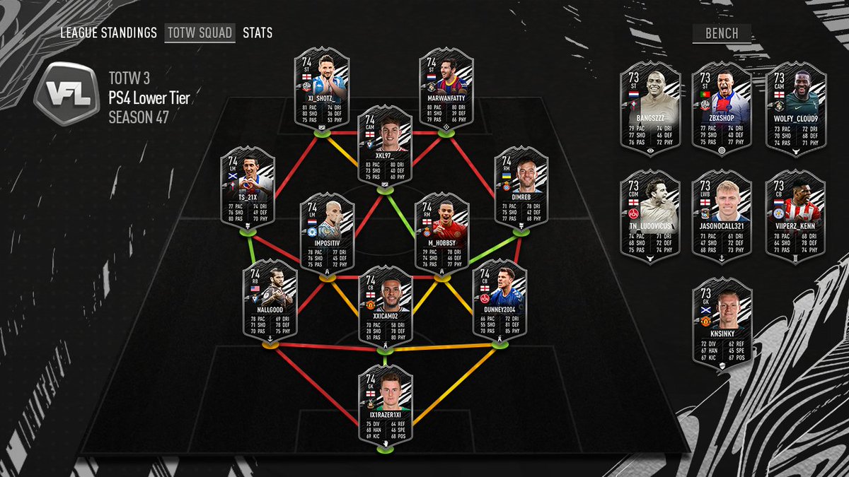 Not a bad day. Got my first VFL TOTW and managed to secure the title with <a href="/EspanyolPS5/">VFL Espanyol</a> achieving what we set ourselves at the start of the season.🏆
 
<a href="/TheVFL_/">VFL</a>