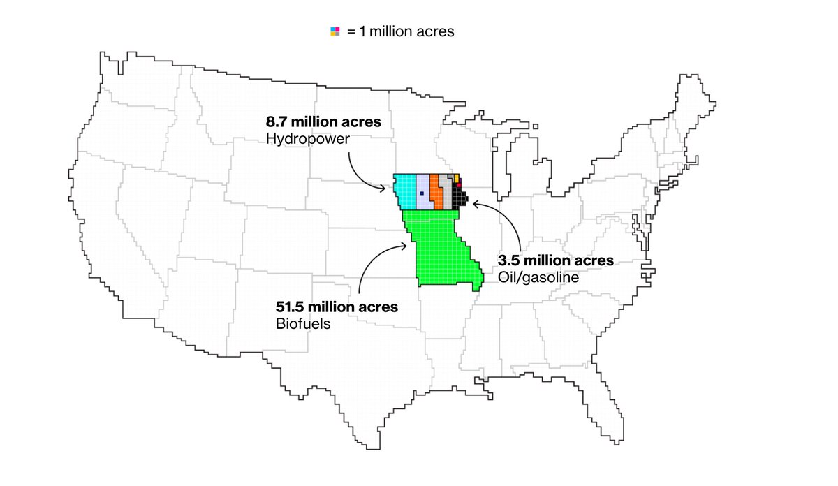 4/ Here's how 81 million acres of energy acres lumped together looks on a U.S. map.The current energy footprint is about the size of Iowa and Missouri combined, covering roughly 4% of the contiguous U.S. states.