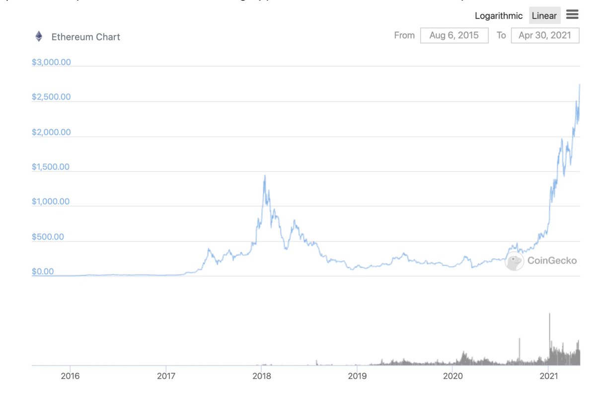 1)  $ETH is a proven store of value, having appreciated 85,587% since its inception in 2015