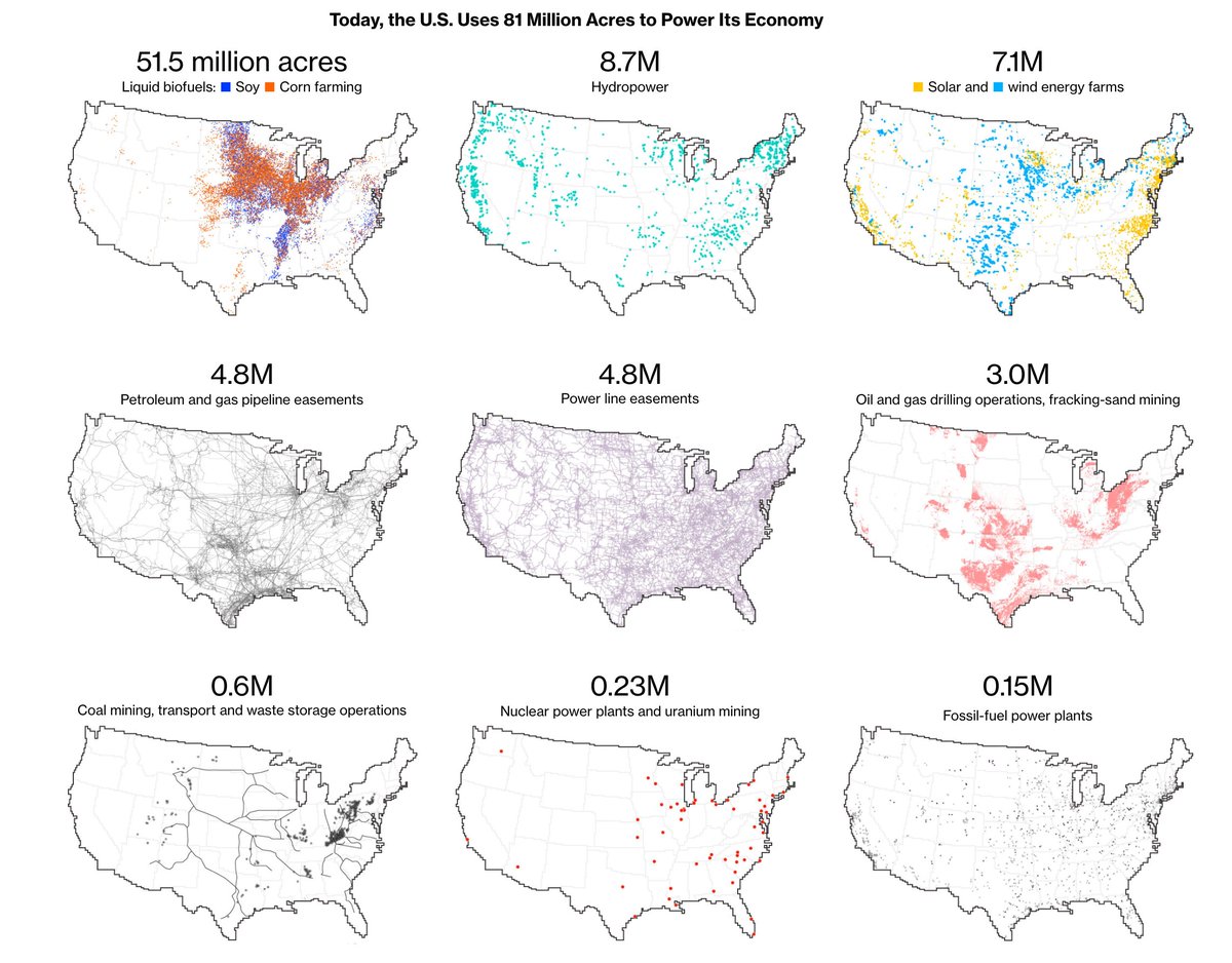 2/ Right now, the U.S. energy sector uses about 81 million acres of land.That estimate includes not only energy sources fueling the electric grid, but also transportation, home-heating and manufacturing.