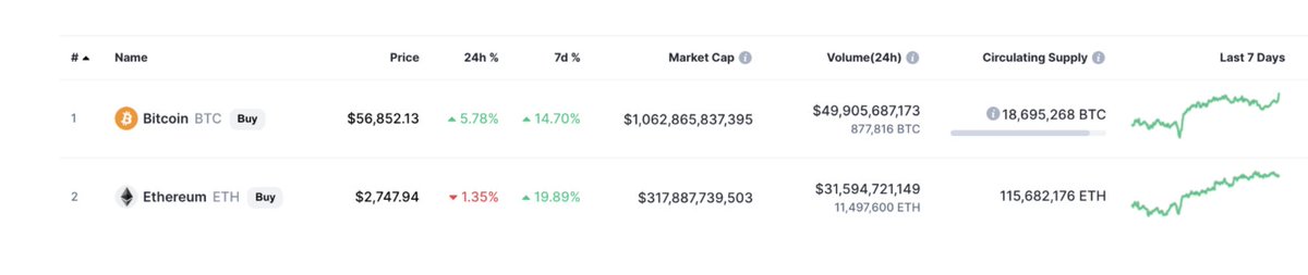 2)  $ETH is only 25% the market of Bitcoin $1,062,865,837,395 vs $317,887,739,503