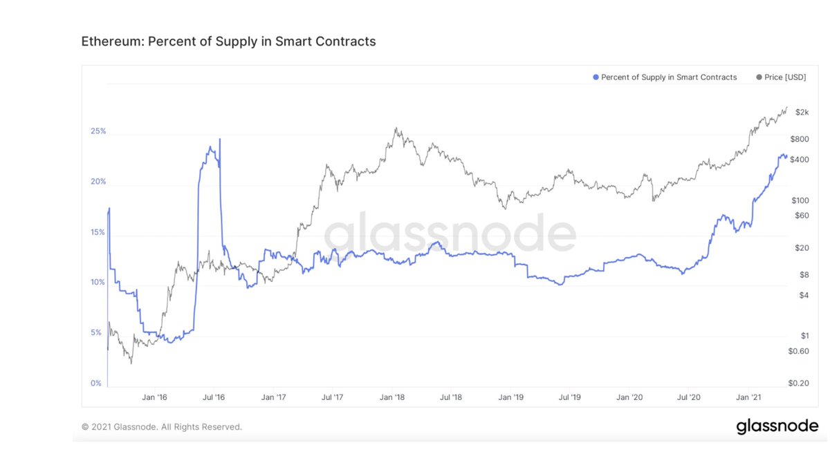 5) 22.5% of  $ETH supply is illiquid locked up in smart contracts, and this number will only grow over time as use cases accelerate