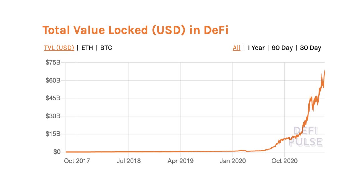 7) $66 Billion in USD locked in DeFi protocols growing at a rate of nearly 40% per month