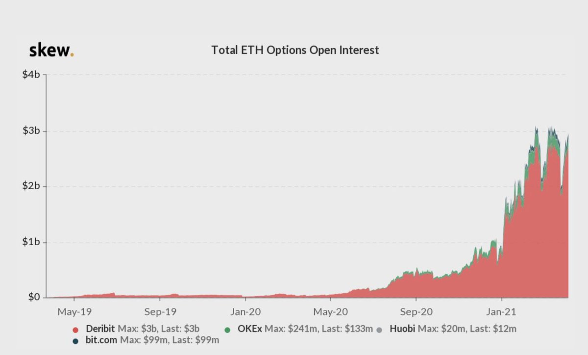10)  $ETH derivatives have gone from $50mm in April 2020 to $3 billion in total open interest– institutional adoption signal