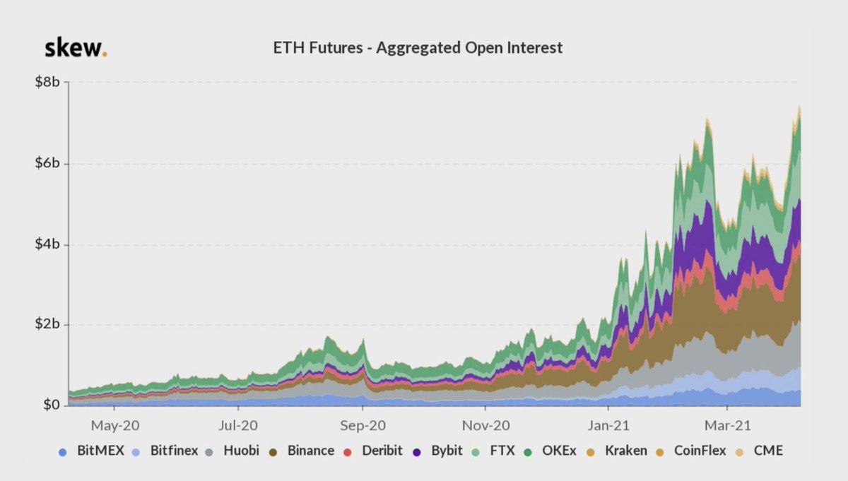 11)  $ETH Futures Positions have seen a 20x increase and now sits at $7.5 billion open interest – institutional adoption signal