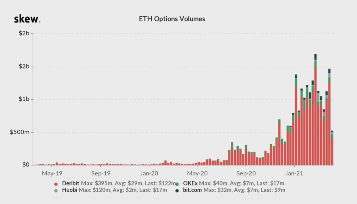 12) 24-hour  $ETH options trading volumes have gone from USD 1MM in May 2019 to exceed $1 Billion in daily open interest – institutional adoption signal