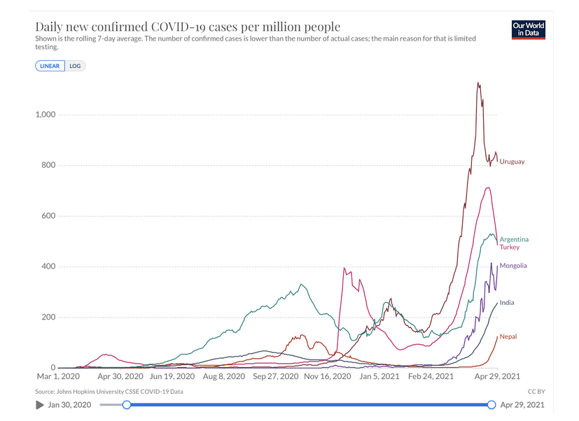 India’s surge is a reminder that the virus is learning about and adapting to us faster than we're learning and adapting to it. Covid, fueled by variants, is an ongoing & increasing risk. The pandemic is more severe than ever—more transmissible, more deadly, more human fatigue. 2/