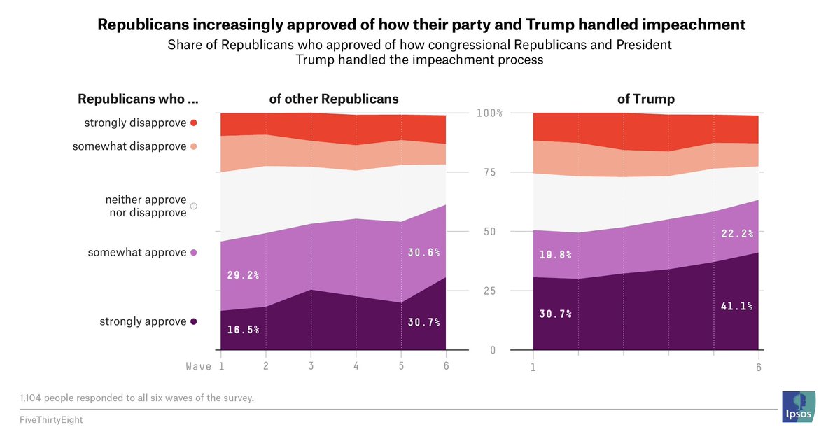 This six-wave panel survey in which  @ameliatd and I tracked people's attitudes about the (first) Trump impeachment: https://53eig.ht/37r1b27  &  https://53eig.ht/2O60Pap  (among other pieces)
