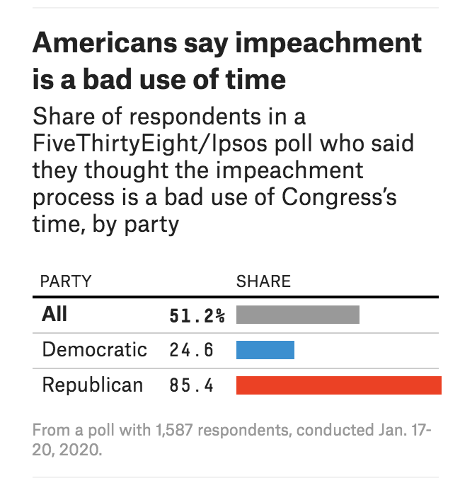 This six-wave panel survey in which  @ameliatd and I tracked people's attitudes about the (first) Trump impeachment: https://53eig.ht/37r1b27  &  https://53eig.ht/2O60Pap  (among other pieces)