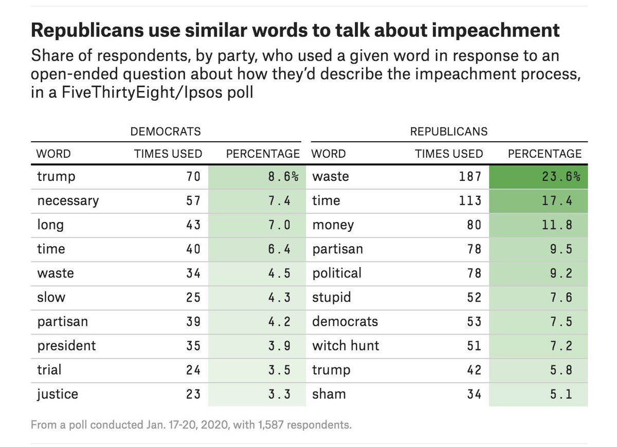 This six-wave panel survey in which  @ameliatd and I tracked people's attitudes about the (first) Trump impeachment: https://53eig.ht/37r1b27  &  https://53eig.ht/2O60Pap  (among other pieces)