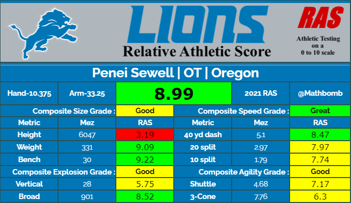 Penei Sewell was drafted with pick 7 of round 1 in the 2021 draft class. He scored a 8.99 RAS out of a possible 10.00. This ranked 116 out of 1143 OT from 1987 to 2021.  https://ras.football/ras-information/?PlayerID=14087&pos=OT  #RAS  #Lions