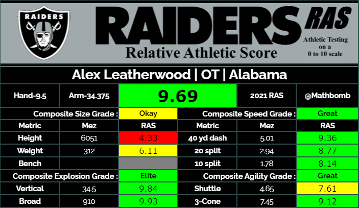 Alex Leatherwood was drafted with pick 17 of round 1 in the 2021 draft class. He scored a 9.69 RAS out of a possible 10.00. This ranked 37 out of 1143 OT from 1987 to 2021.  https://ras.football/ras-information/?PlayerID=17816&pos=OT  #RAS  #Raiders