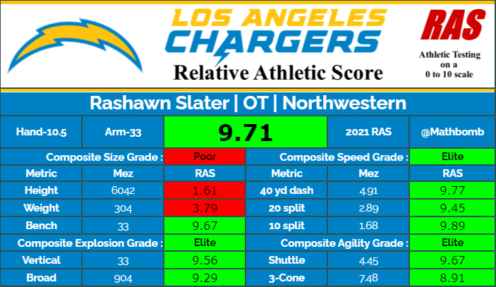Rashawn Slater was drafted with pick 13 of round 1 in the 2021 draft class. He scored a 9.71 RAS out of a possible 10.00. This ranked 34 out of 1143 OT from 1987 to 2021.  https://ras.football/ras-information/?PlayerID=19064&pos=OT  #RAS  #Chargers