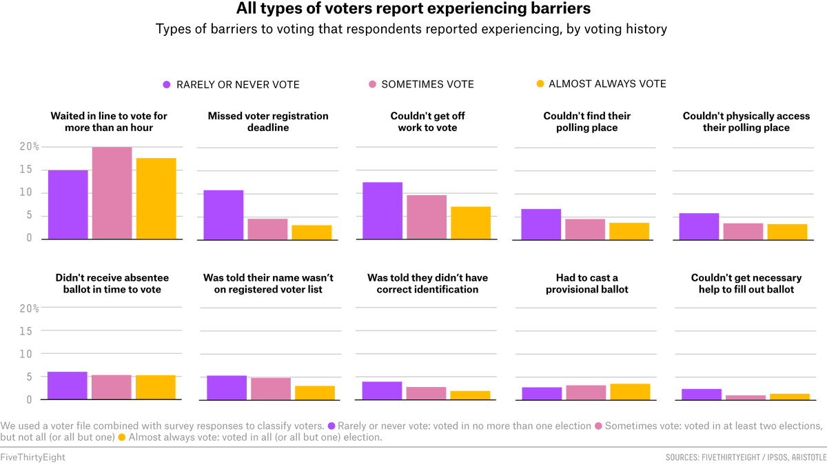 This project in which  @ameliatd,  @jazzmyth and I (and many others) used survey data, voter files, and interviews to try and understand who doesn't vote, and why: https://projects.fivethirtyeight.com/non-voters-poll-2020-election/