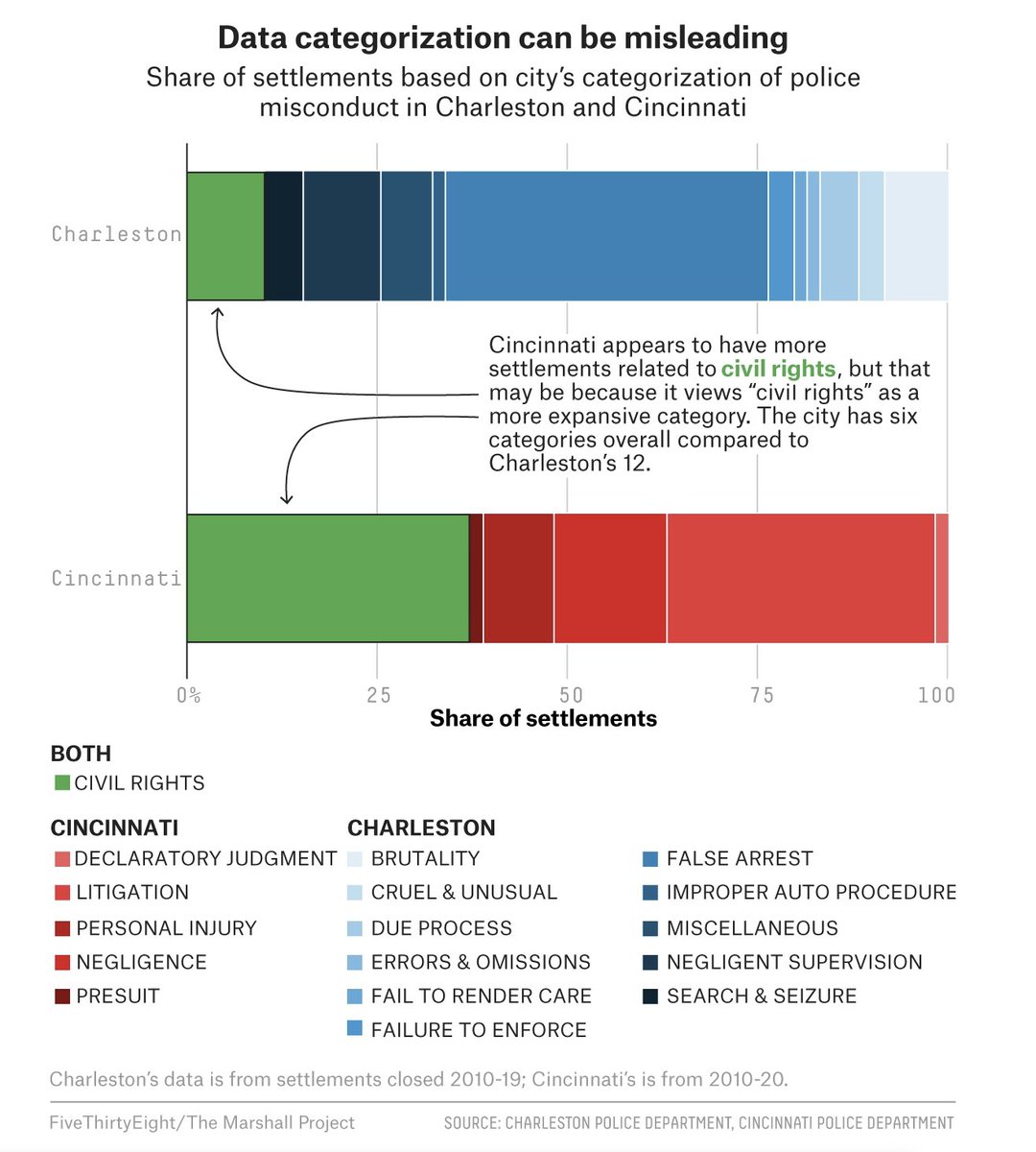 This attempt at FOIAing, chasing down, standardizing and analyzing the huge amounts of money cities spend on police misconduct settlements, with  @ameliatd,  @sharmad23, and many others: https://53eig.ht/3qCulG2 