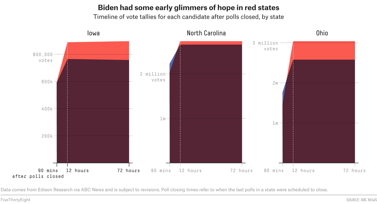 This visual explanation of the blue and red mirages in 2020 vote counting, with  @wiederkehra and  @baseballot: https://53eig.ht/3lkZmvC 