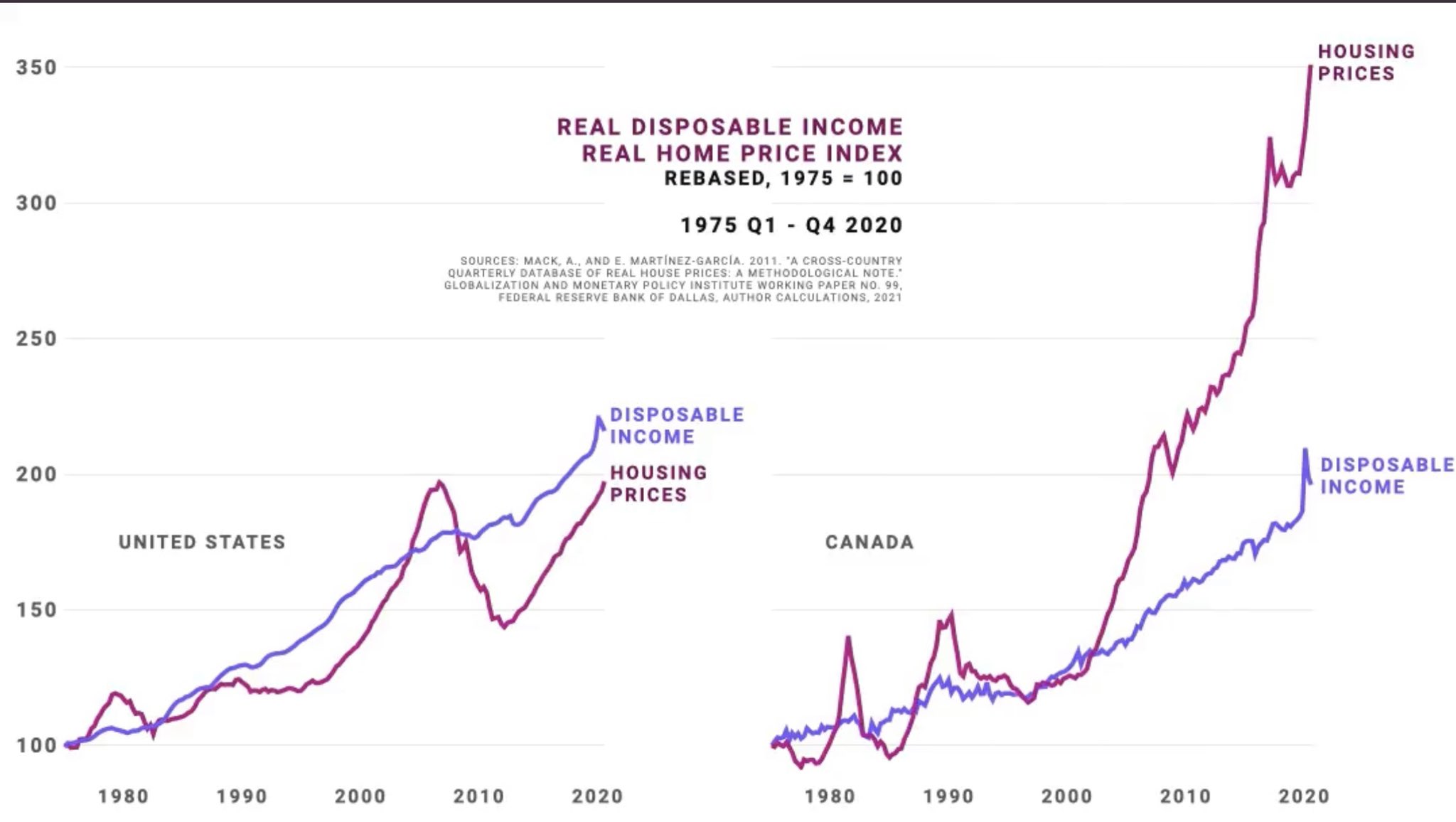 ac_eco 🇺🇦 on Twitter: "This really is an insane chart comparing income to house price growth in the U.S vs Canada. https://t.co/Sf5uwEZLGg" / Twitter