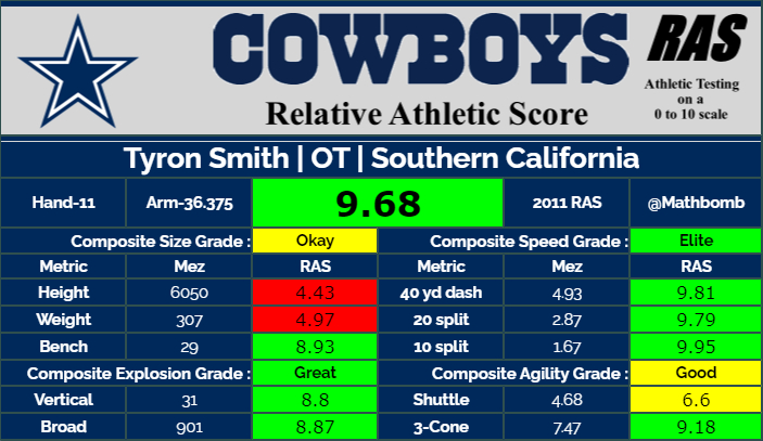 Alex Leatherwood and Rashawn Slater both measured in the same range. Other tackles in a similar range, though they may not be the same style of player, are Tyron Smith, Chad Clifton, Trent Williams, and Terron Armstead.
