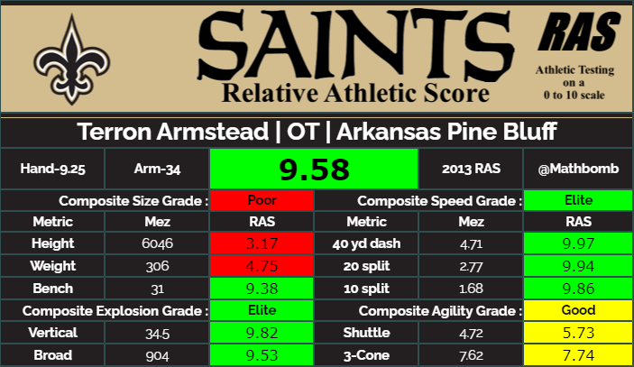 Alex Leatherwood and Rashawn Slater both measured in the same range. Other tackles in a similar range, though they may not be the same style of player, are Tyron Smith, Chad Clifton, Trent Williams, and Terron Armstead.