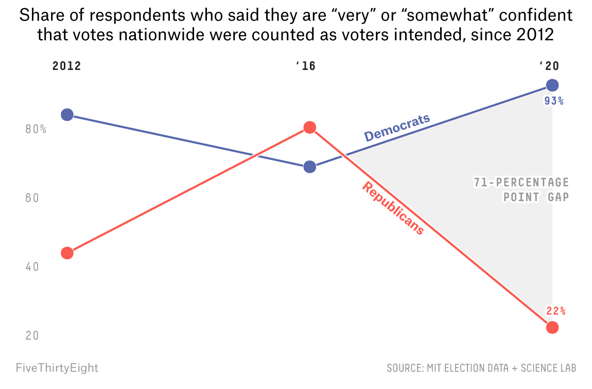 And most recently, this feature on why American institutions are increasingly biased towards the Republican Party, and how that endangers democracy, with  @baseballot and  @elena___mejia: https://53eig.ht/3nnRsTM 