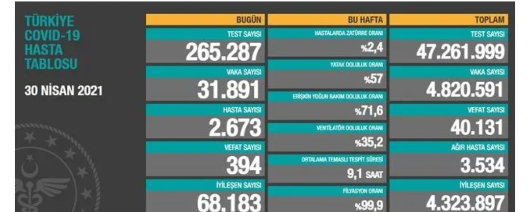 hakanakelma's tweet photo. Bugün 394 vefat ile rekor kırıldı. 
394 eve ateş düştü. 
394 can 
394 insan .
😔😔😔 https://t.co/effQ5sPZZf