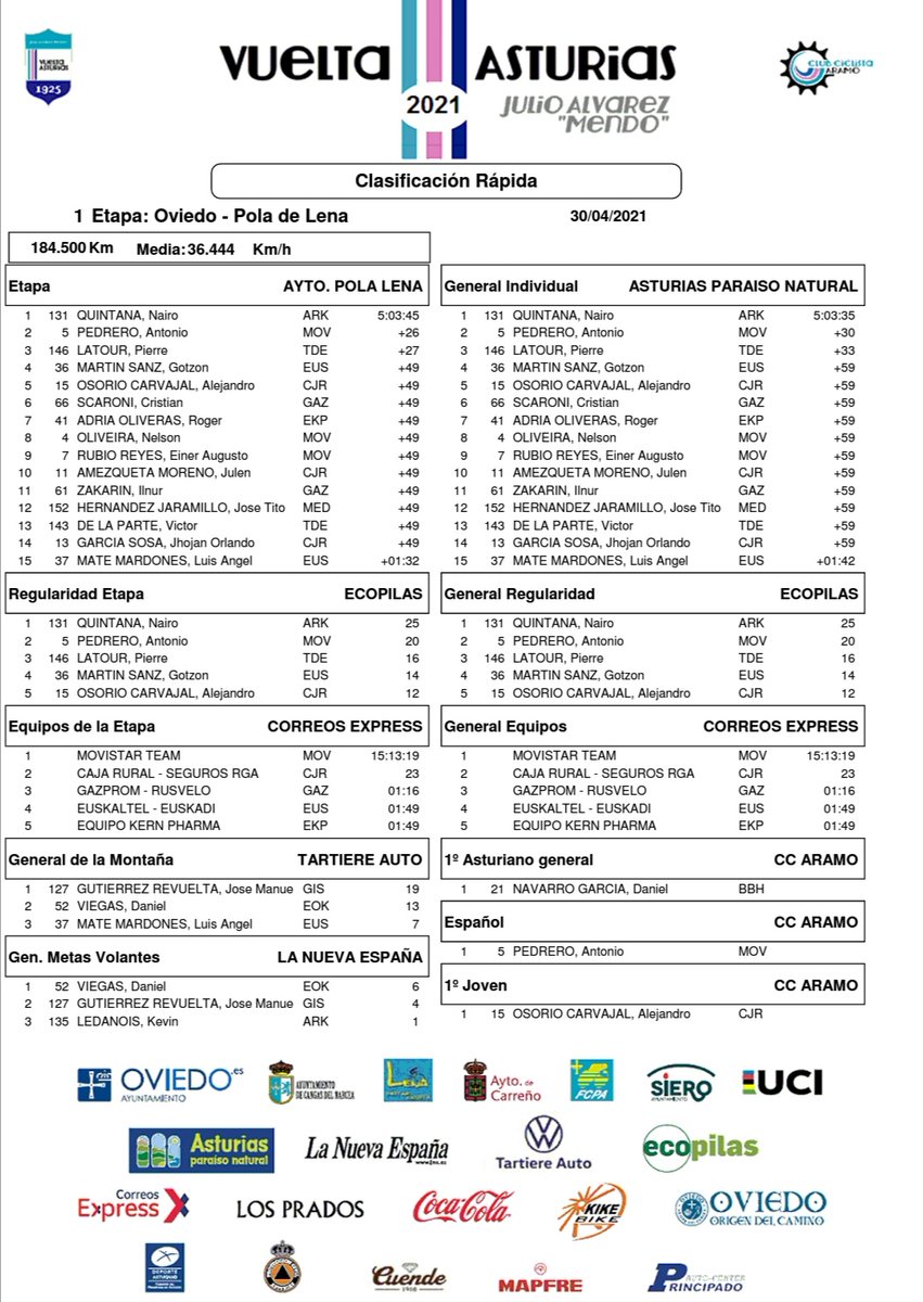 Clasificación Rápida 1 etapa <a href="/vueltasturias/">Vuelta Asturias</a>
🥇 <a href="/NairoQuinCo/">NairoQuinCo</a> 
🥈 Antonio Pedrero 
🥉 <a href="/p_latour/">Pierre Latour</a>
Maillot Líder <a href="/TurismoAsturias/">TurismoAsturias</a> y Maillot  Regularidad <a href="/ecopilas/">@ecopilas</a> @nairoquincoficial
Maillot Montaña <a href="/TartiereAuto/">Tartiere Auto</a>  José M. Gutiérrez
Maillot Metas Volantes <a href="/lanuevaespana/">La Nueva España</a>  Daniel Viegas