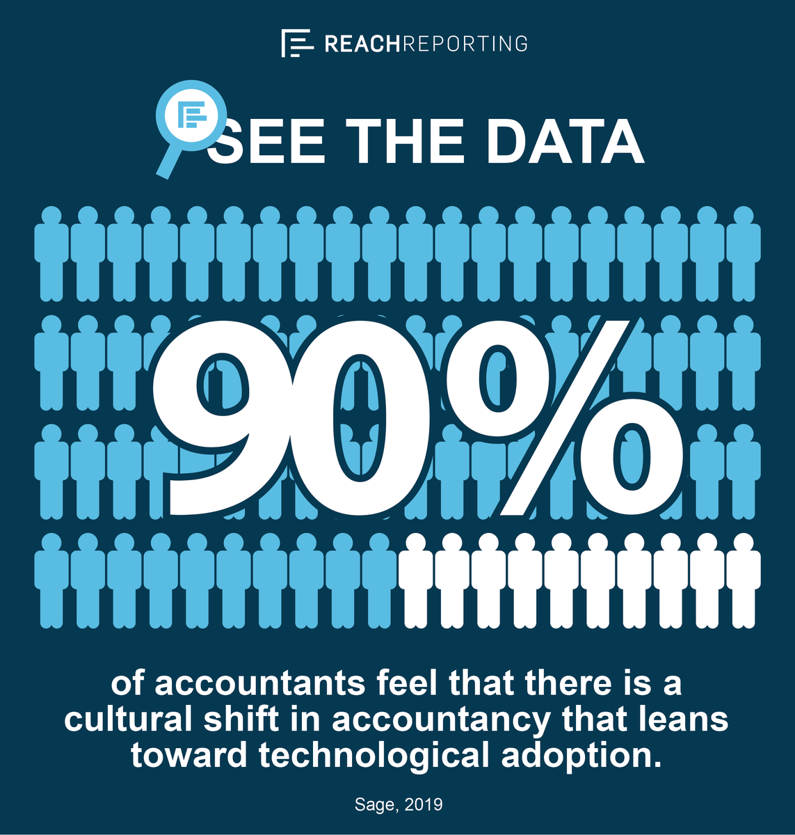 ReachReporting's tweet photo. Do you consider yourself a "tech-savvy" accountant? Studies show the industry is rapidly shifting toward more tech adoption. What do you think? #reachreporting #financialreporting #accounting #CPA #dataanalysis https://t.co/i5wHQmvfLr