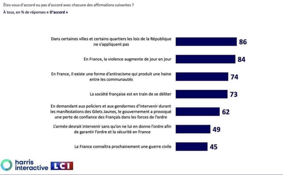 Concerning French polling 2/3: • French society is disintegrating — 73% • In asking the police and the gendarmerie to interview during the Gilet Jaune protests, the government has provoked a loss of confidence in law enforcement — 62%